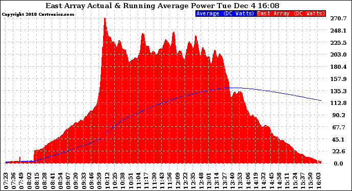 Solar PV/Inverter Performance East Array Actual & Running Average Power Output