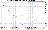 Solar PV/Inverter Performance Sun Altitude Angle & Azimuth Angle