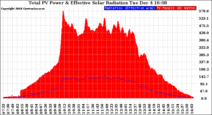 Solar PV/Inverter Performance Total PV Panel Power Output & Effective Solar Radiation