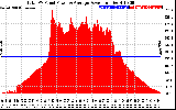 Solar PV/Inverter Performance Total PV Panel Power Output