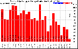 Solar PV/Inverter Performance Weekly Solar Energy Production