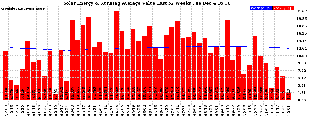 Solar PV/Inverter Performance Weekly Solar Energy Production Value Running Average Last 52 Weeks