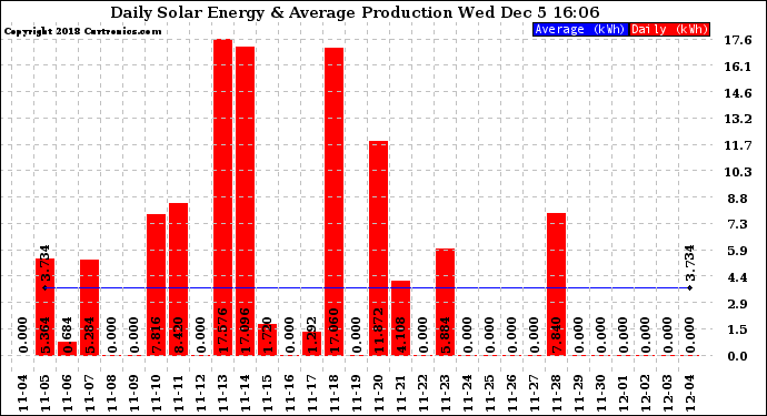 Solar PV/Inverter Performance Daily Solar Energy Production