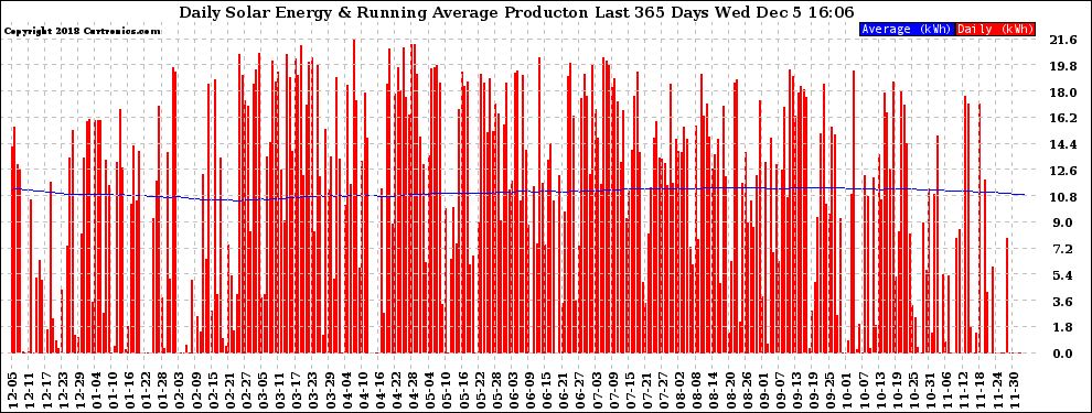 Solar PV/Inverter Performance Daily Solar Energy Production Running Average Last 365 Days
