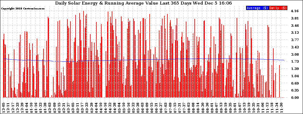 Solar PV/Inverter Performance Daily Solar Energy Production Value Running Average Last 365 Days