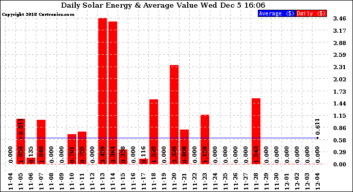 Solar PV/Inverter Performance Daily Solar Energy Production Value