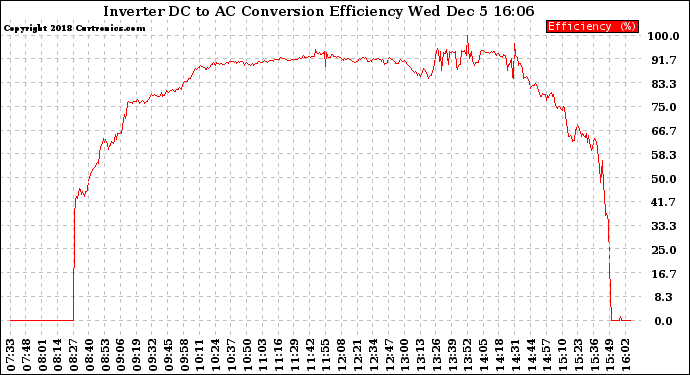 Solar PV/Inverter Performance Inverter DC to AC Conversion Efficiency