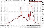 Solar PV/Inverter Performance Daily Energy Production Per Minute