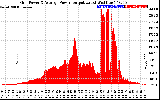 Solar PV/Inverter Performance Inverter Power Output