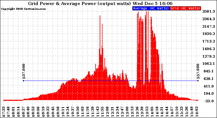 Solar PV/Inverter Performance Inverter Power Output