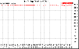 Solar PV/Inverter Performance Grid Voltage