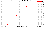 Solar PV/Inverter Performance Outdoor Temperature