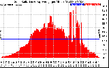 Solar PV/Inverter Performance Solar Radiation & Day Average per Minute