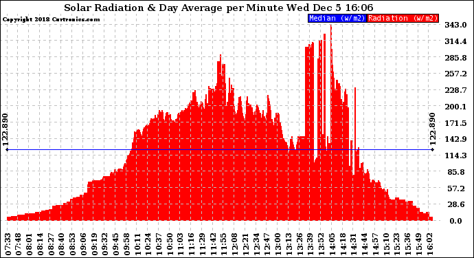 Solar PV/Inverter Performance Solar Radiation & Day Average per Minute
