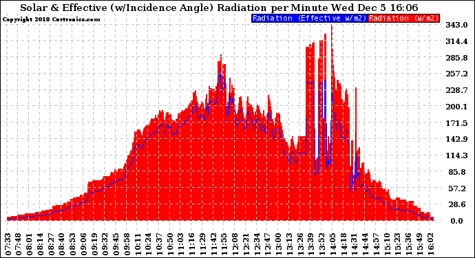 Solar PV/Inverter Performance Solar Radiation & Effective Solar Radiation per Minute