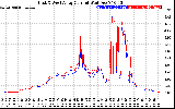 Solar PV/Inverter Performance Photovoltaic Panel Current Output