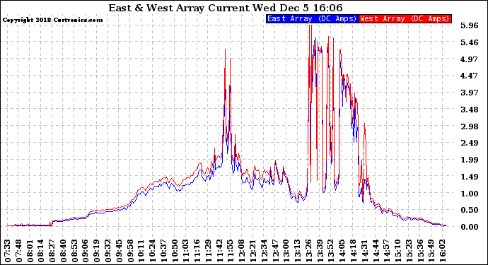 Solar PV/Inverter Performance Photovoltaic Panel Current Output