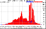 Solar PV/Inverter Performance West Array Power Output & Solar Radiation