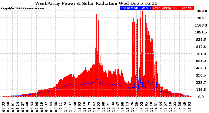Solar PV/Inverter Performance West Array Power Output & Solar Radiation