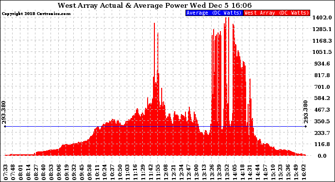 Solar PV/Inverter Performance West Array Actual & Average Power Output