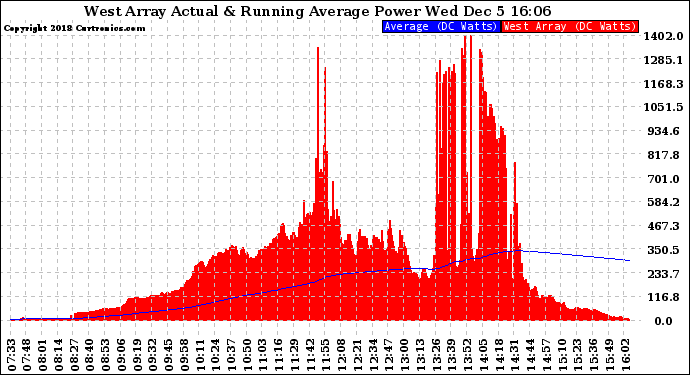 Solar PV/Inverter Performance West Array Actual & Running Average Power Output