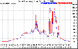 Solar PV/Inverter Performance Photovoltaic Panel Power Output