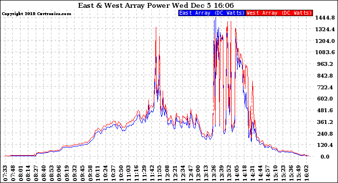 Solar PV/Inverter Performance Photovoltaic Panel Power Output