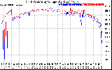 Solar PV/Inverter Performance Photovoltaic Panel Voltage Output