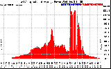 Solar PV/Inverter Performance East Array Actual & Average Power Output