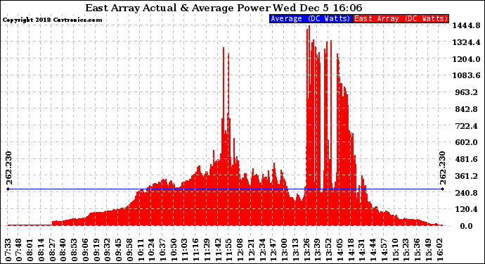 Solar PV/Inverter Performance East Array Actual & Average Power Output