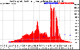 Solar PV/Inverter Performance East Array Actual & Running Average Power Output