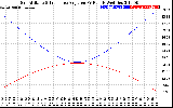 Solar PV/Inverter Performance Sun Altitude Angle & Sun Incidence Angle on PV Panels