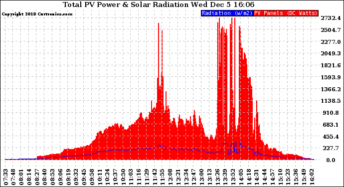 Solar PV/Inverter Performance Total PV Panel Power Output & Solar Radiation