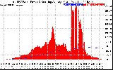 Solar PV/Inverter Performance Total PV Panel & Running Average Power Output