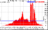 Solar PV/Inverter Performance Total PV Panel Power Output