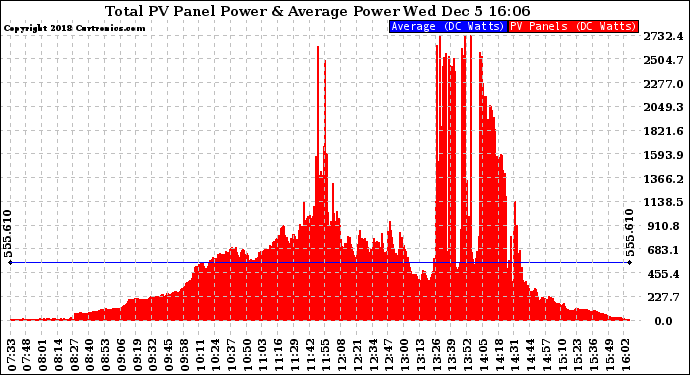 Solar PV/Inverter Performance Total PV Panel Power Output