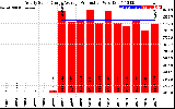 Solar PV/Inverter Performance Yearly Solar Energy Production