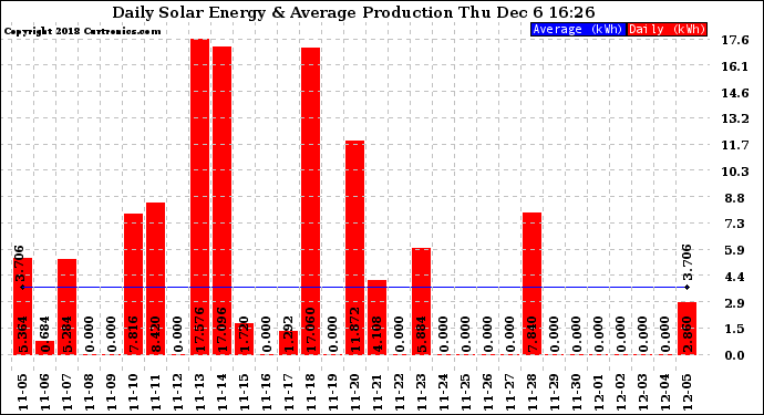 Solar PV/Inverter Performance Daily Solar Energy Production