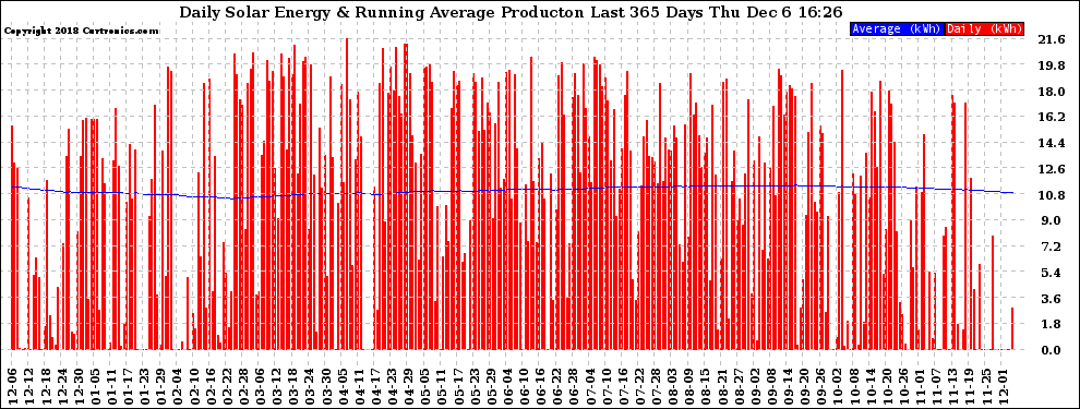 Solar PV/Inverter Performance Daily Solar Energy Production Running Average Last 365 Days