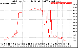 Solar PV/Inverter Performance Daily Energy Production Per Minute