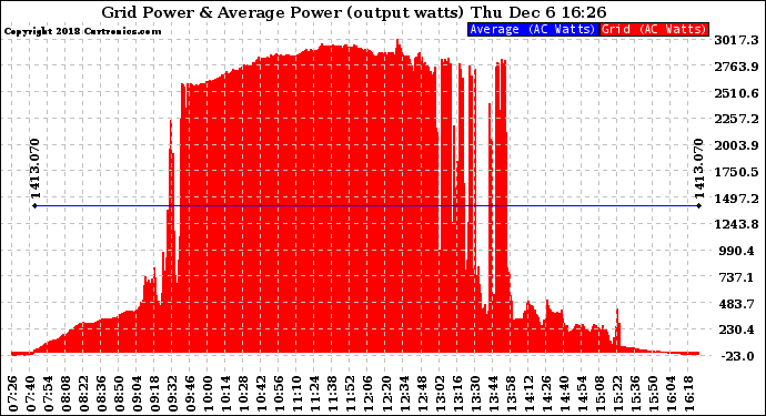 Solar PV/Inverter Performance Inverter Power Output