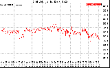 Solar PV/Inverter Performance Grid Voltage