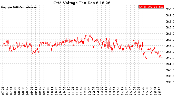 Solar PV/Inverter Performance Grid Voltage