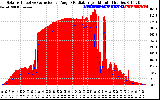 Solar PV/Inverter Performance Solar Radiation & Effective Solar Radiation per Minute