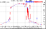 Solar PV/Inverter Performance Photovoltaic Panel Current Output