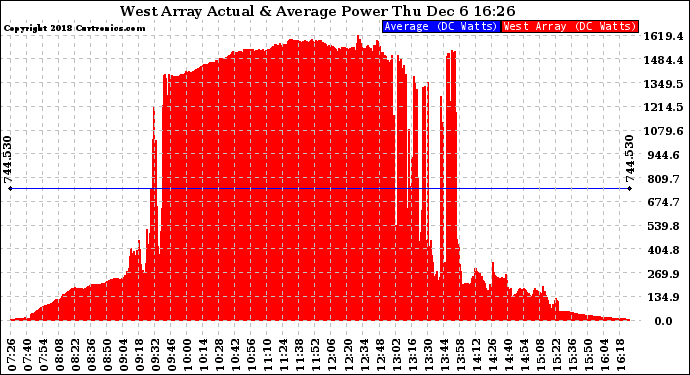 Solar PV/Inverter Performance West Array Actual & Average Power Output