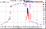 Solar PV/Inverter Performance Photovoltaic Panel Power Output