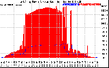 Solar PV/Inverter Performance East Array Power Output & Solar Radiation