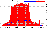 Solar PV/Inverter Performance East Array Power Output & Effective Solar Radiation