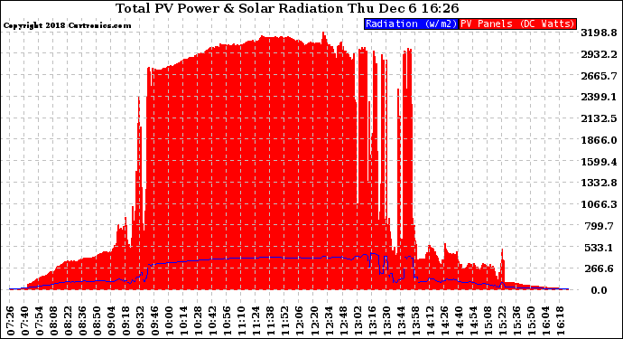 Solar PV/Inverter Performance Total PV Panel Power Output & Solar Radiation